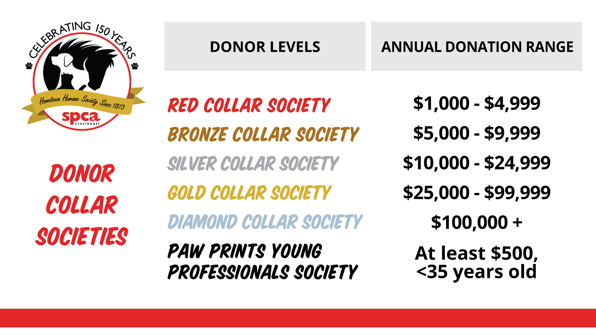 Donor collar societies
